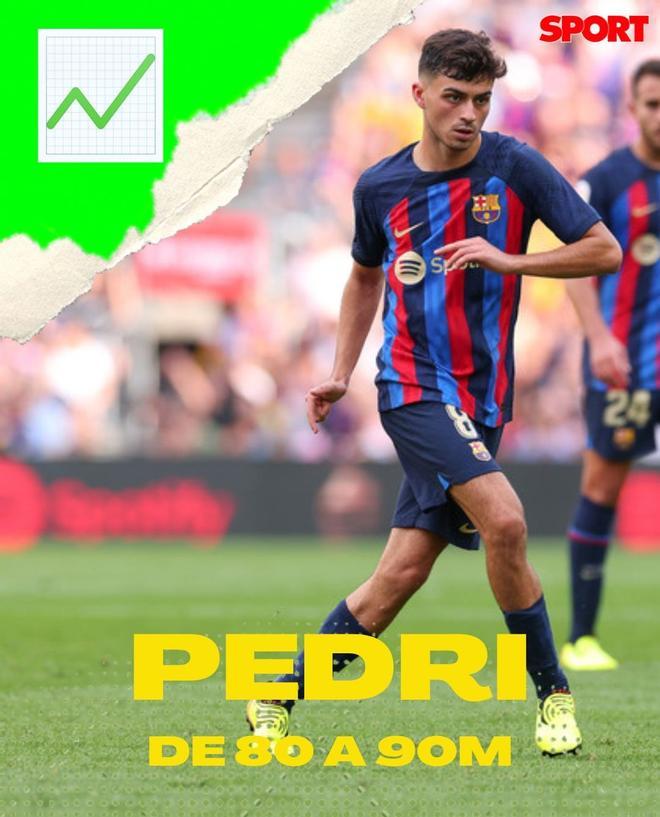Pedri es el jugador mejor valorado del Barça. Su precio sigue subiendo y se coloca ya a los 90 millones de euros