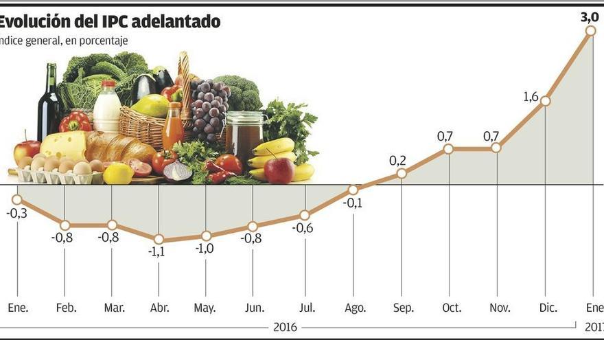 Los precios se disparan el 3% por la luz y el Gobierno toma medidas