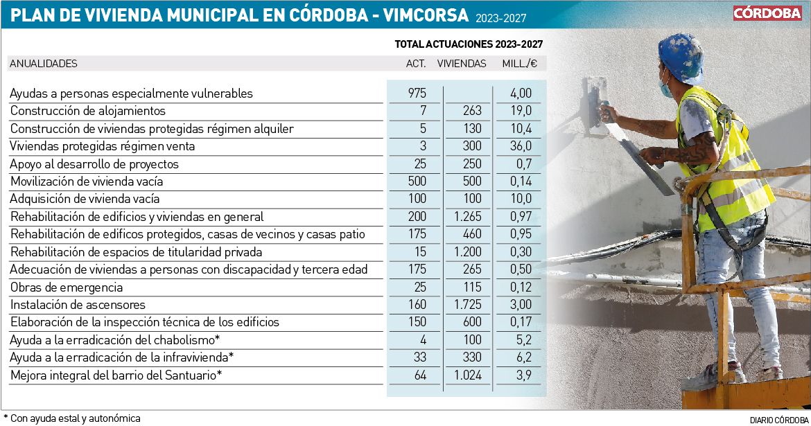 Plan de vivienda municipal de Vimcorsa.