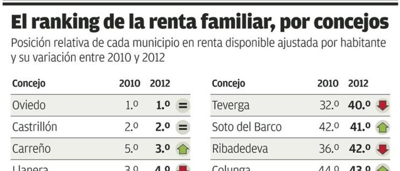 Oviedo, el concejo más rico de Asturias, y Siero cae a la undécima posición por la crisis