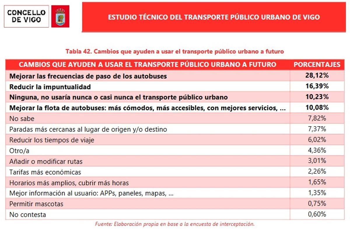 Estudio técnico del transporte urbano de Vigo