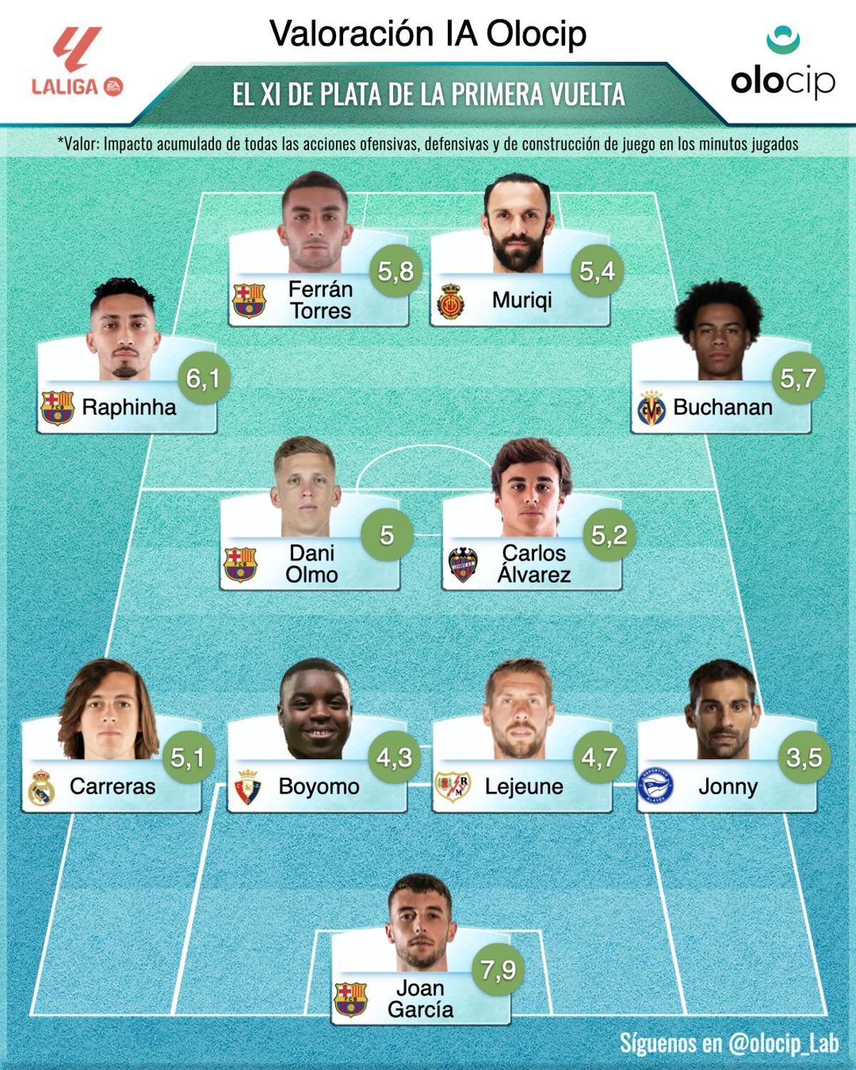 El XI de plata de la primera vuelta