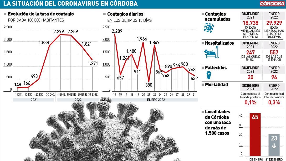 La situación del coronavirus en Córdoba.