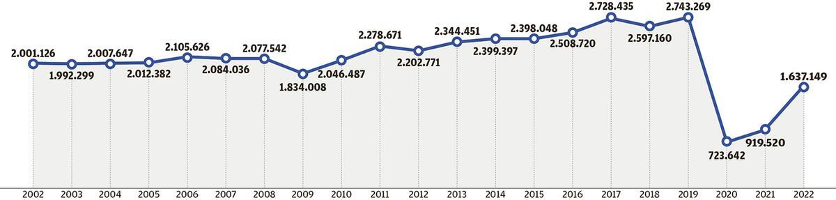 Evolució dels visitants en 20 anys