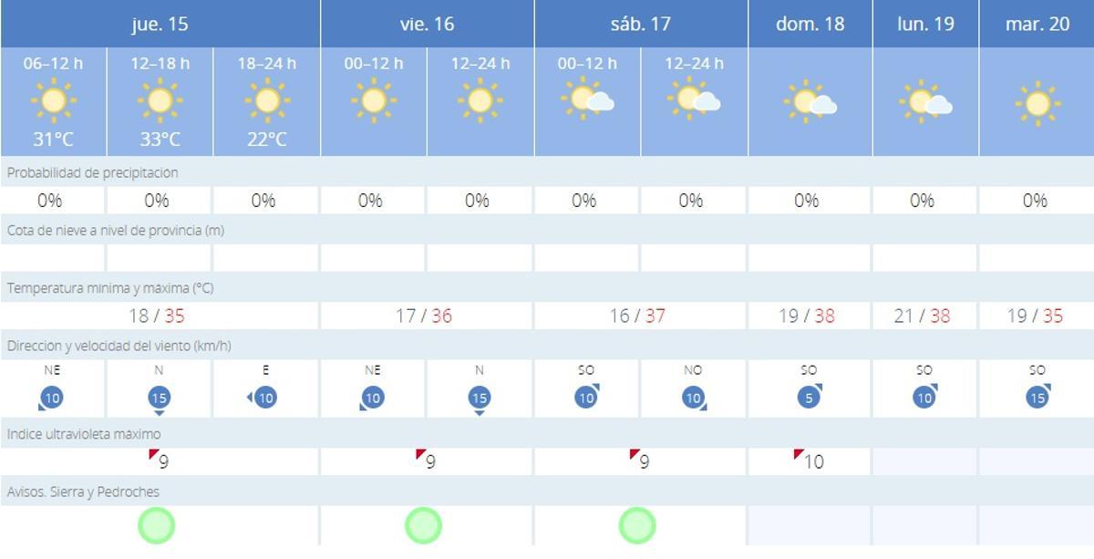 El tiempo en Villaviciosa.