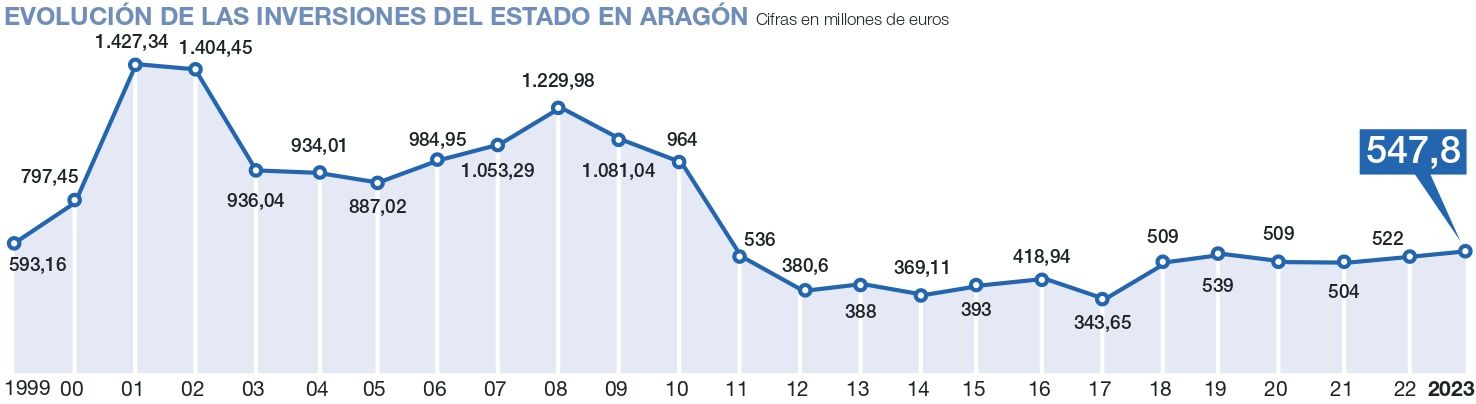 Evolución de las inversiones del Estado en Aragón desde 1999