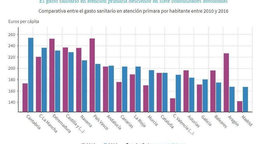 Extremadura es una de las regiones con el gasto más elevado en Atención Primaria durante la crisis
