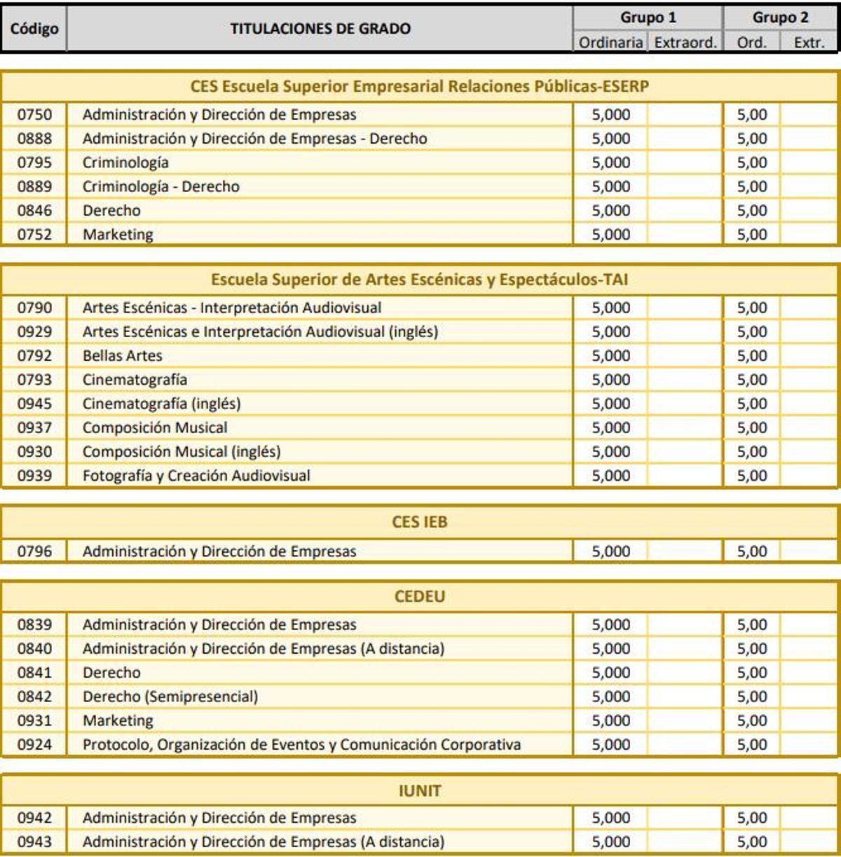 Notas de corte de la Universidad Rey Juan Carlos de Madrid para el curso 2026 2027