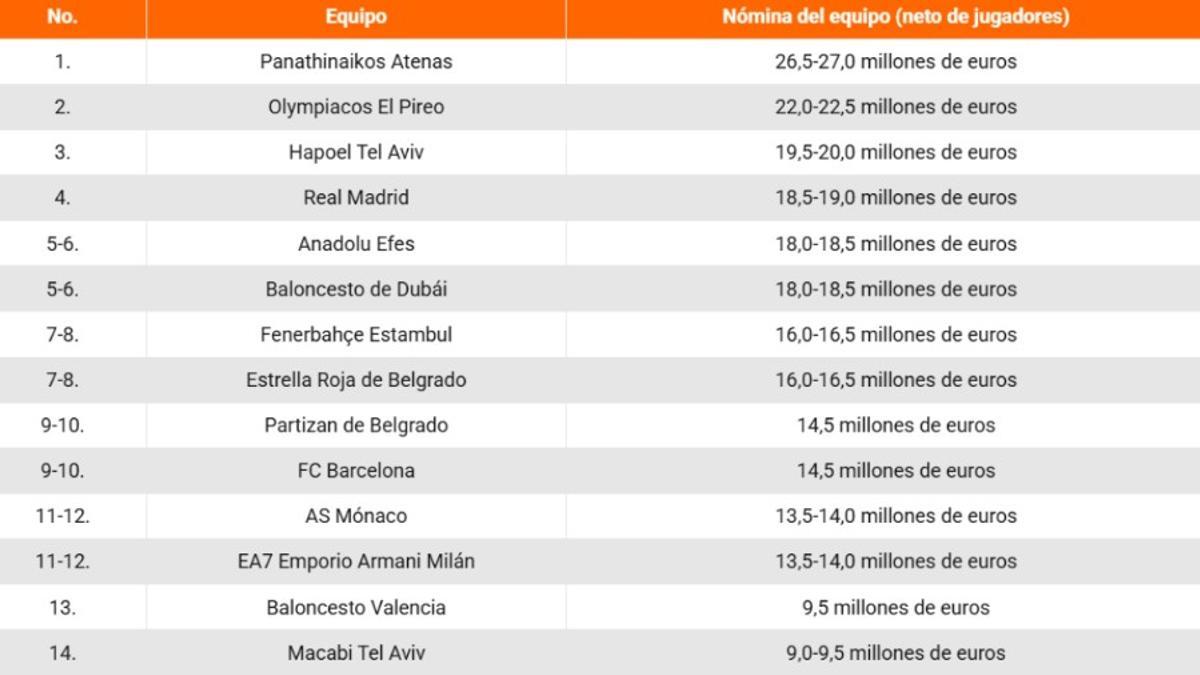 Salarios netos de los equipos de Euroliga