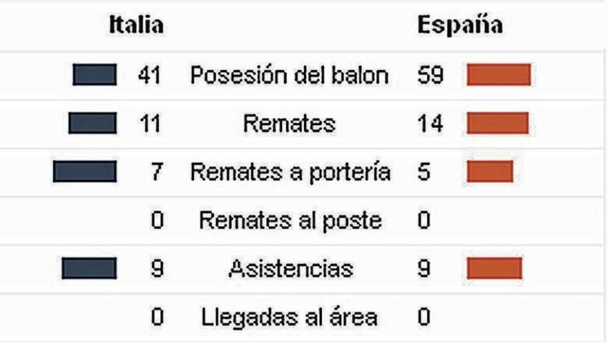 Italia destrona a España