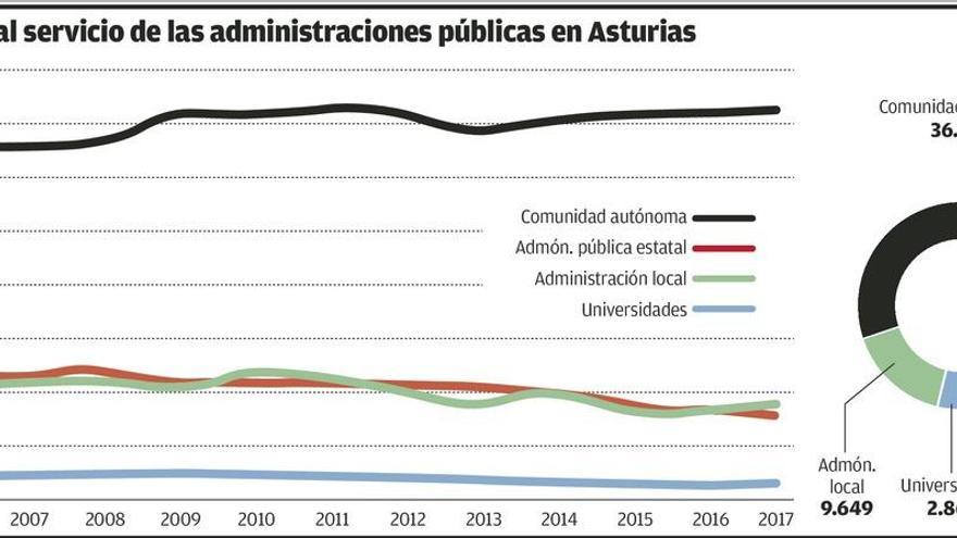 Asturias gana casi mil empleos públicos en un año, la mitad en los ayuntamientos