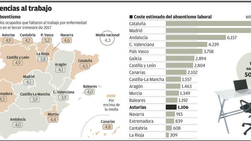 Las bajas por enfermedad y otras ausencias al trabajo cuestan más de mil millones en Asturias