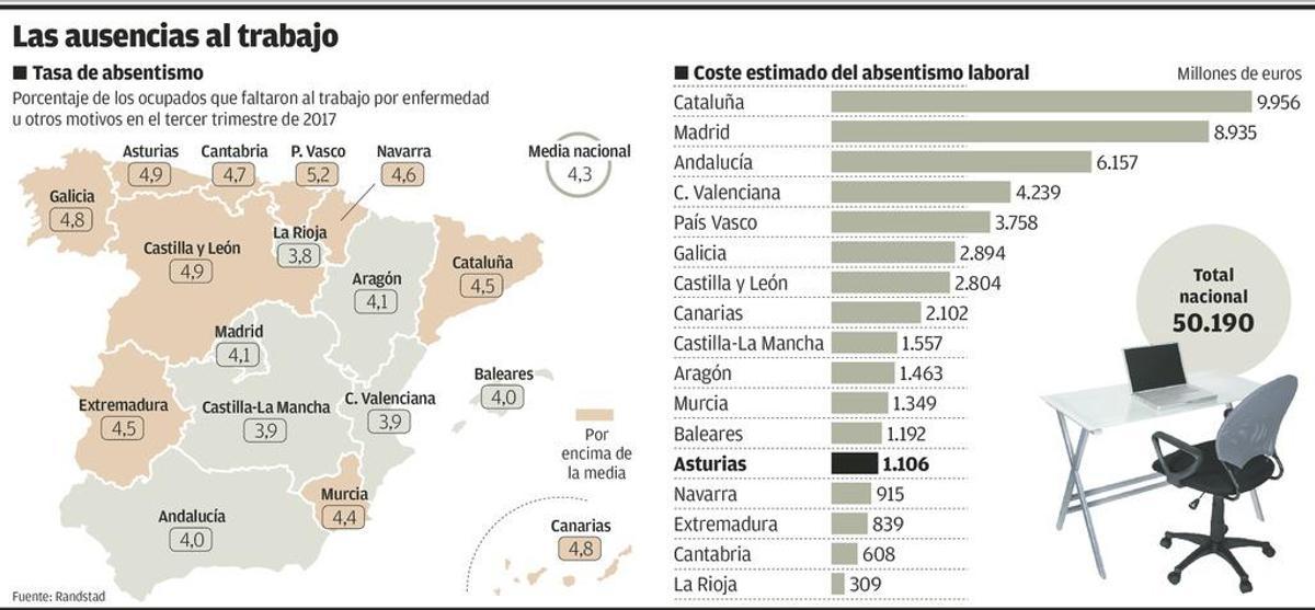 Las bajas por enfermedad y otras ausencias al trabajo cuestan más de mil millones en Asturias