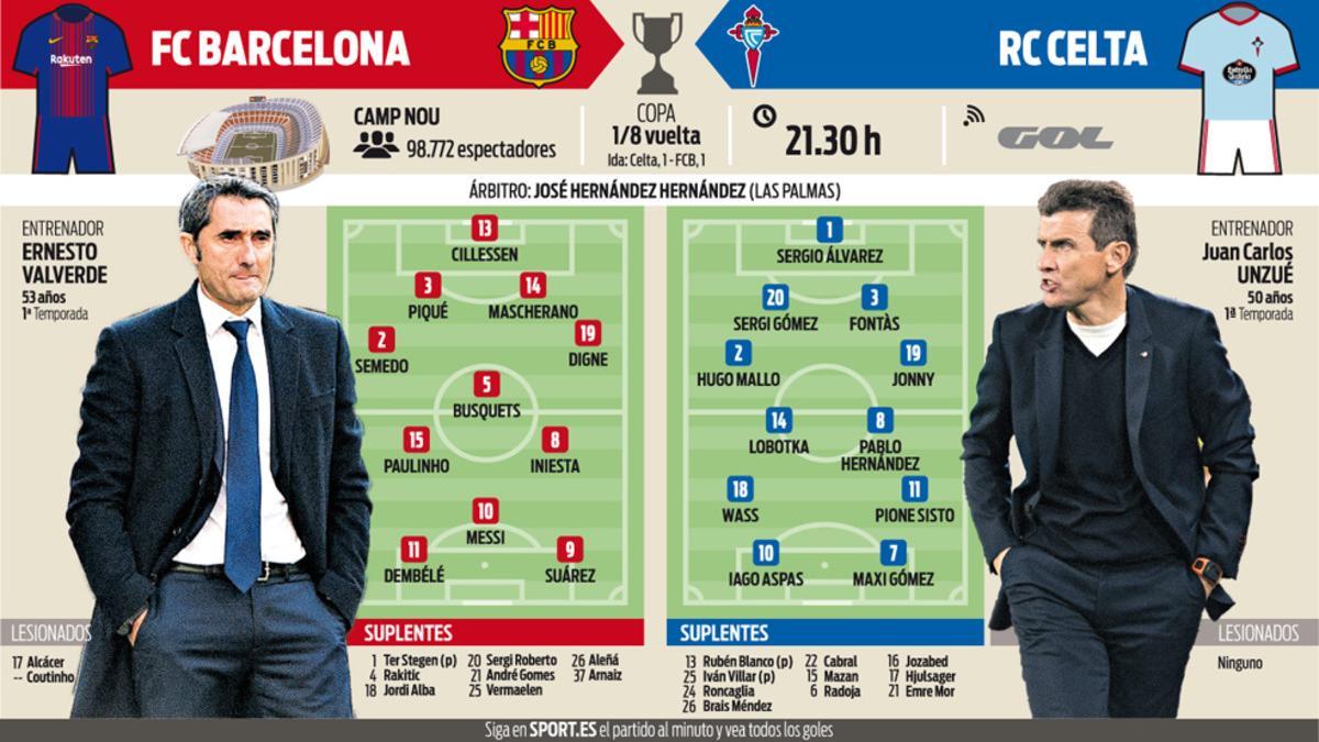 Las posibles alineaciones de Barça y Celta de Vigo