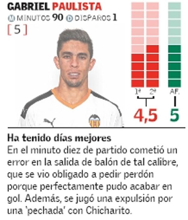 Estas son las notas del Valencia frente al Sevilla