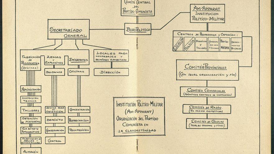 Esquema del Partido Comunista de España según la BPS y sus &#039;Boletines de información antimarxista&#039;.