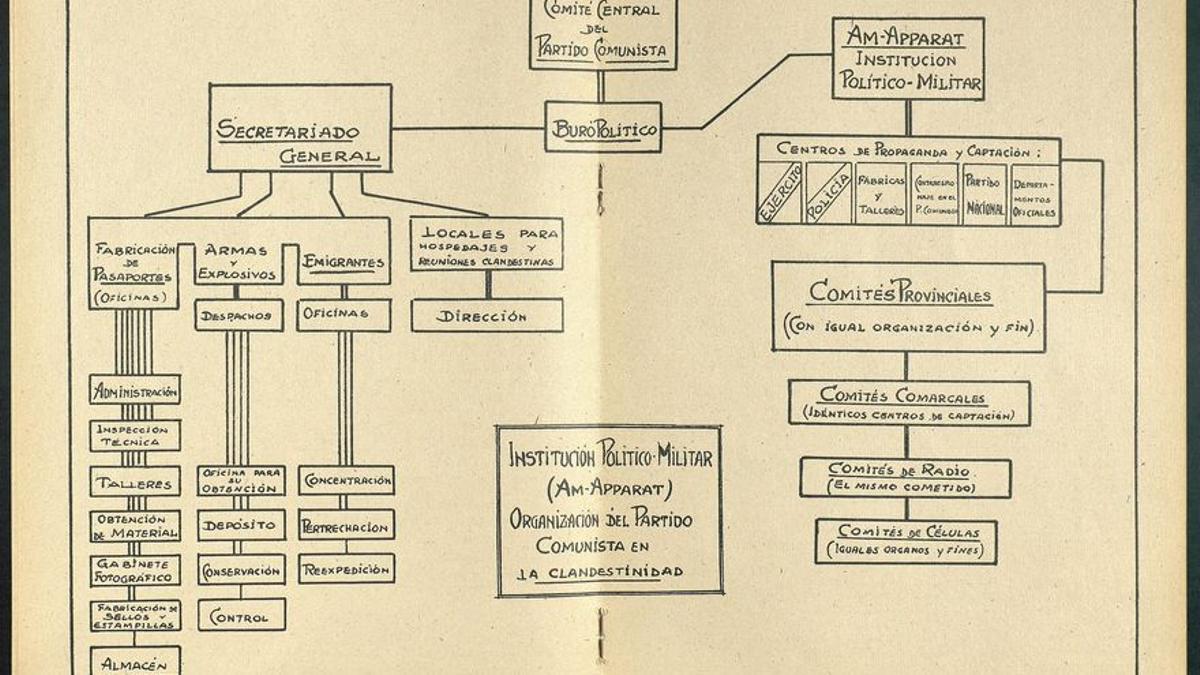 Esquema del Partido Comunista de España según la BPS y sus 'Boletines de información antimarxista'.