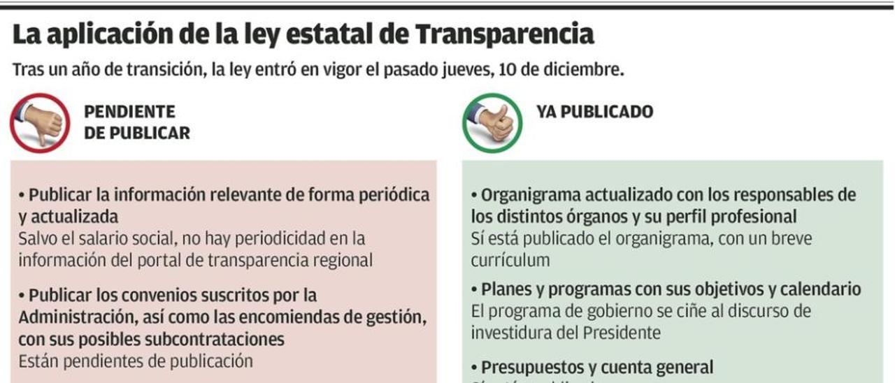 El Gobierno regional &quot;suspende&quot; en el cumplimiento de la ley de Transparencia