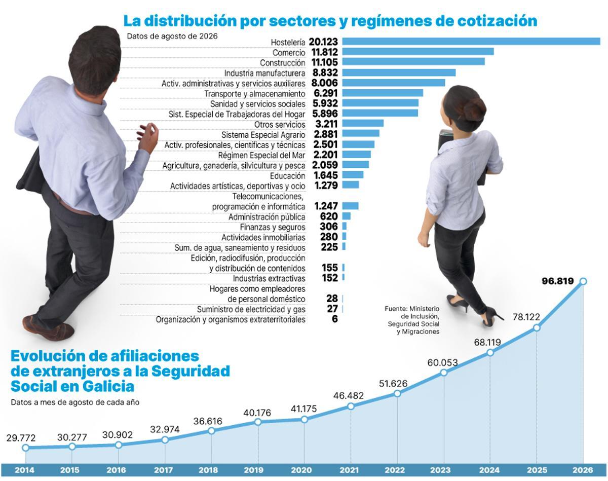 Afiliaciones de extranjeros a la Seguridad Social en Galicia
