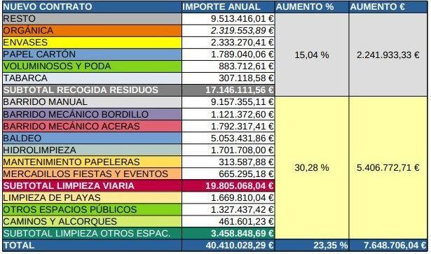 Tabla con el aumento del gasto, facilitada por el Ayuntamiento de Alicante