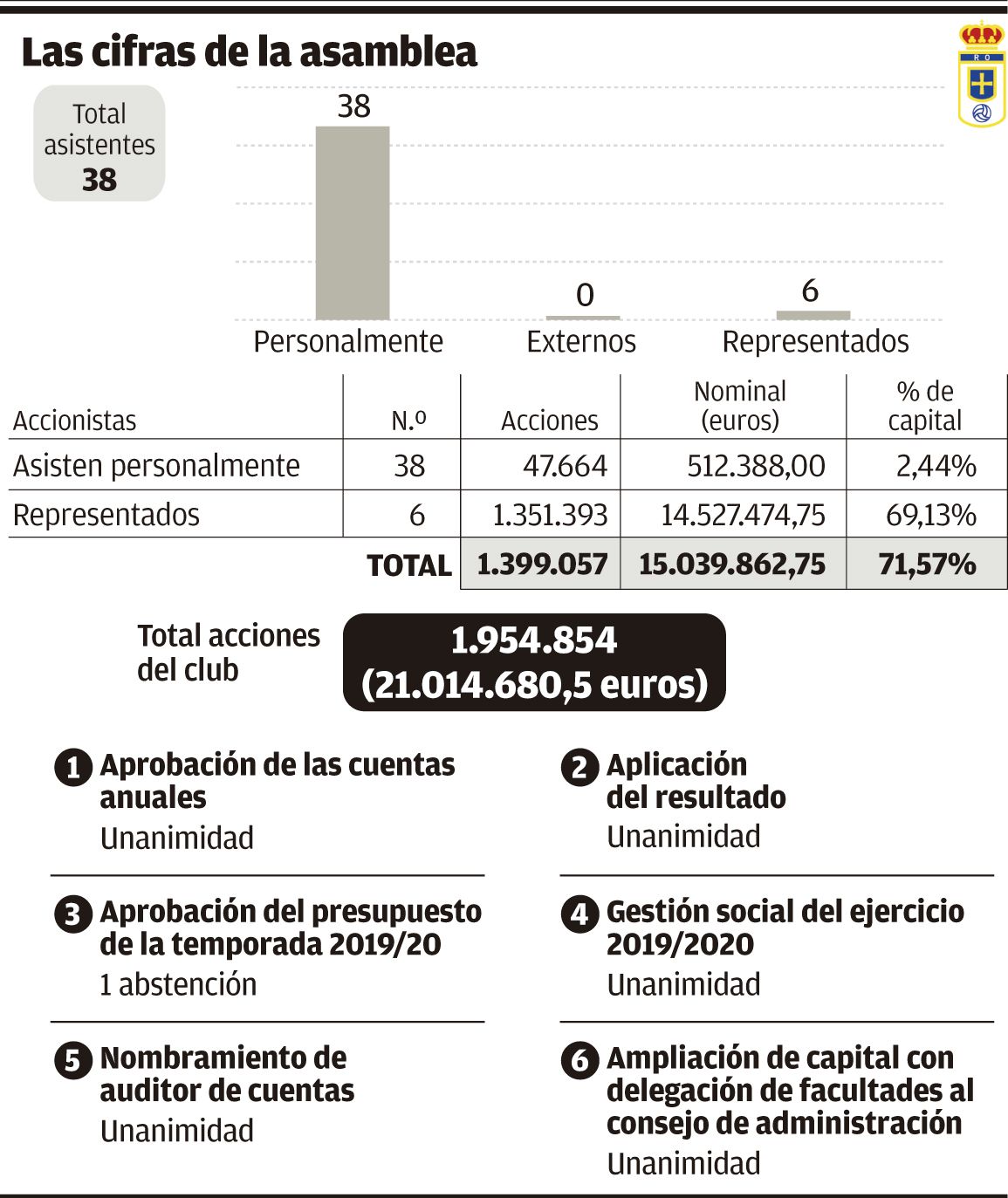 Las cifras de la asamblea del Oviedo