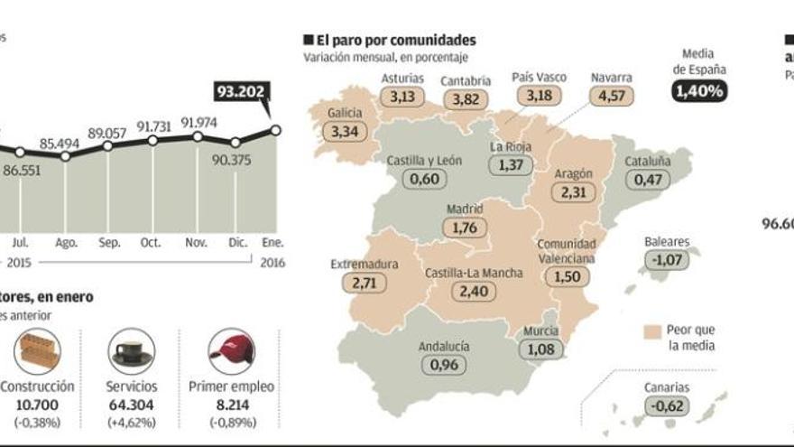 El paro aumenta en Asturias el doble que en España tras la campaña de Navidad