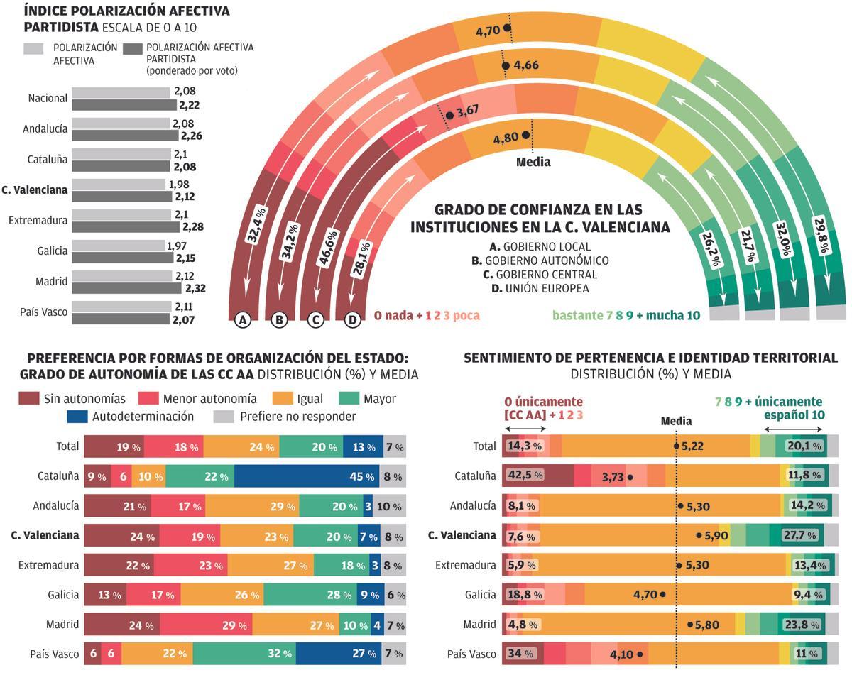 Estudio sobre la polarización y convivencia