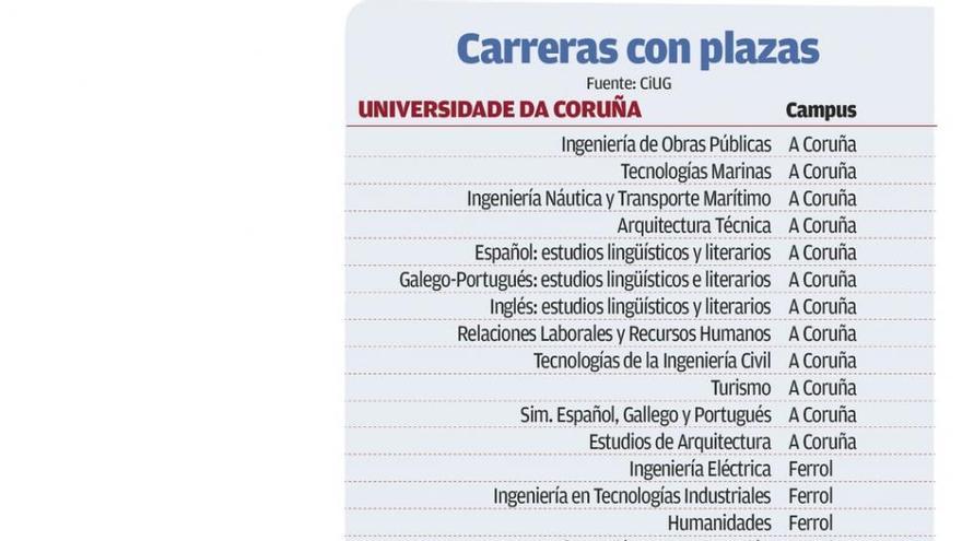 Un tercio de los grados que se imparten en Galicia tiene este curso plazas libres