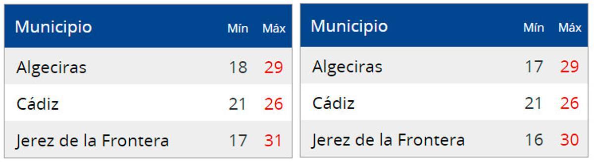 Temperaturas en Cádiz el sábado (izda.) y el domingo (dcha.)