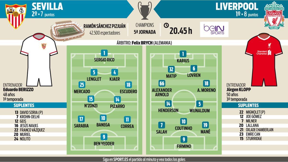 Alineaciones probables del Sevilla-Liverpool