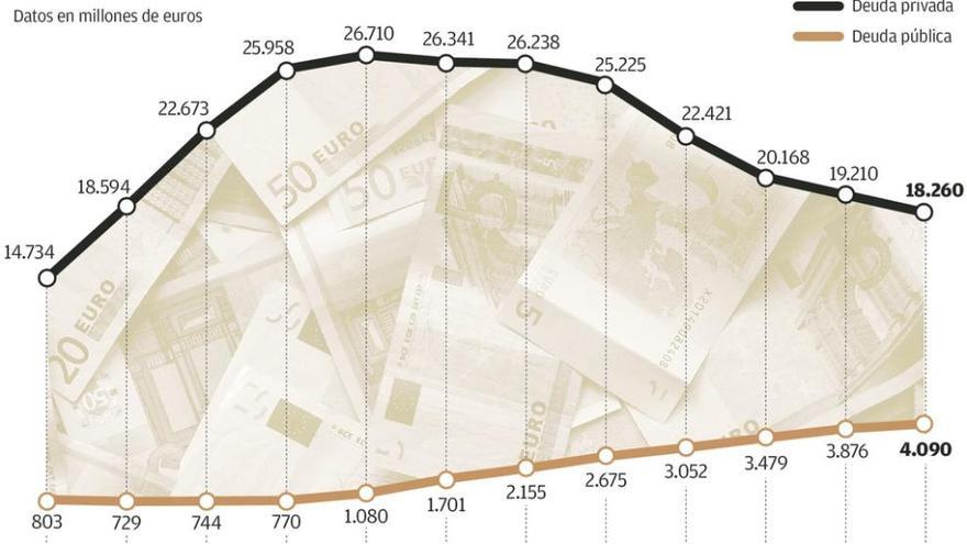 La deuda privada de los asturianos cae al nivel de 2006 mientras la pública bate récords