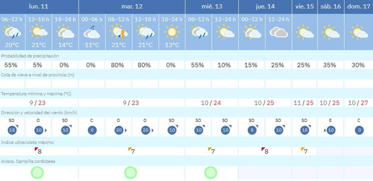 El tiempo en Córdoba