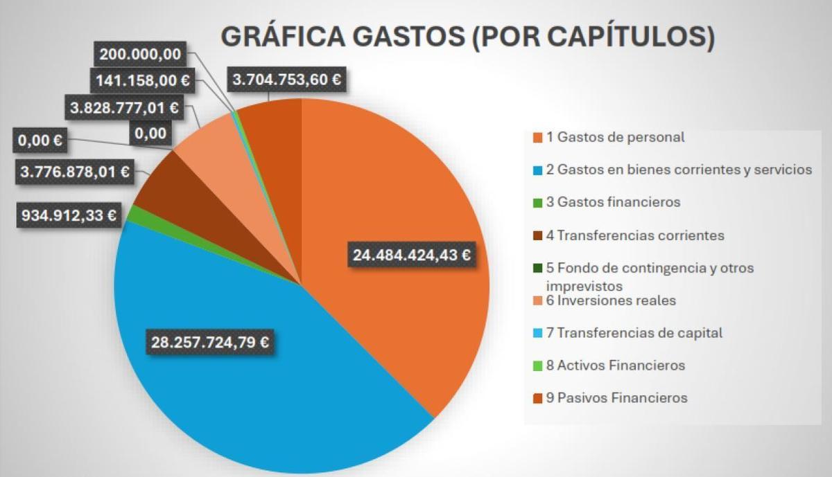 Este es el gráfico con la distribución de los gastos del Ayuntamiento de Vila-real para el 2025, por capítulos.