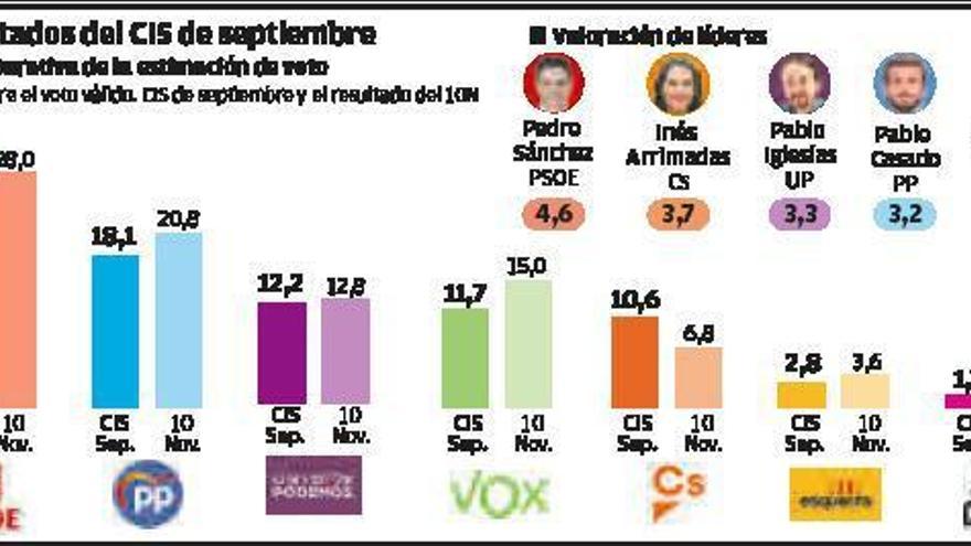 El sondeo del CIS amplía la distancia entre PSOE y PP a 13,4 puntos