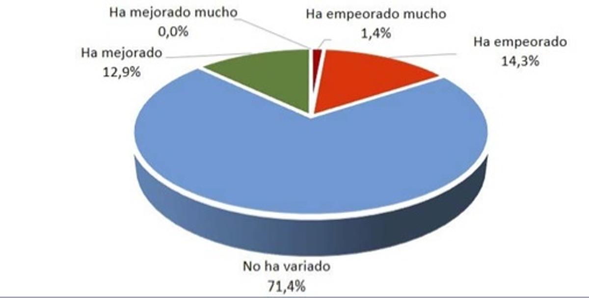 Situación económica personal en junio de 2026 respecto a seis meses atrás.