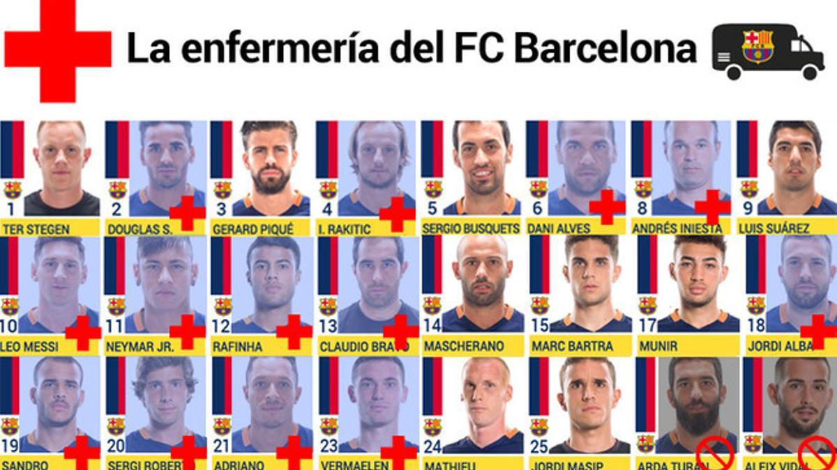 Todos los lesionados del FC Barcelona esta temporada