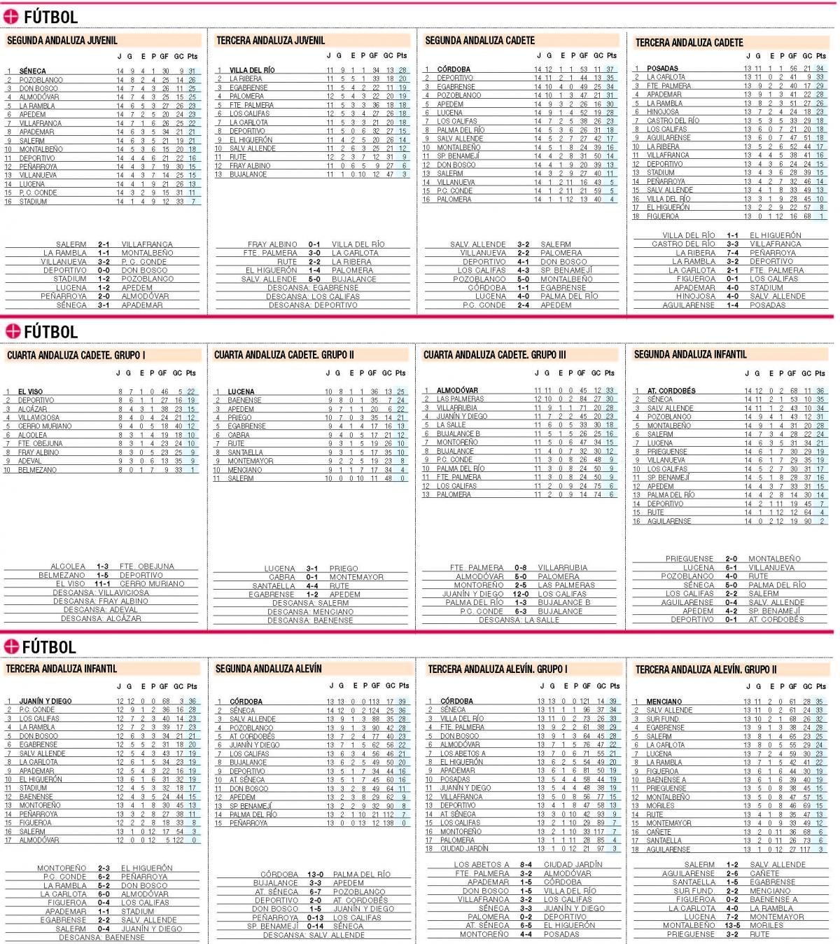 CLASIFICACIONES del deporte base cordobés