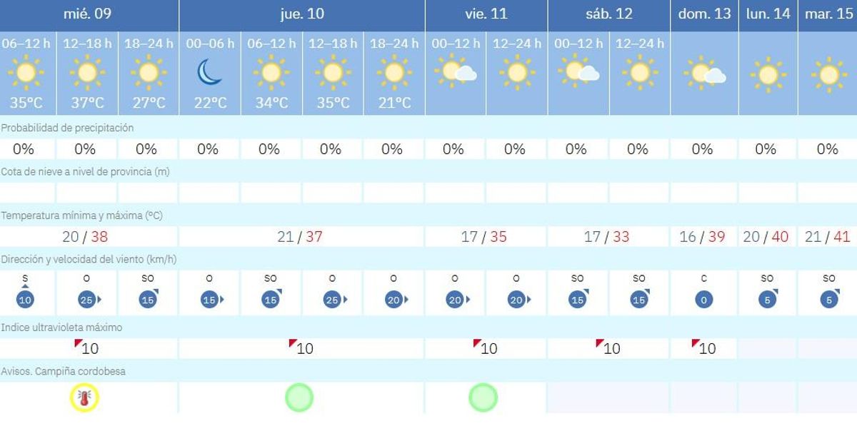 El tiempo en Córdoba.