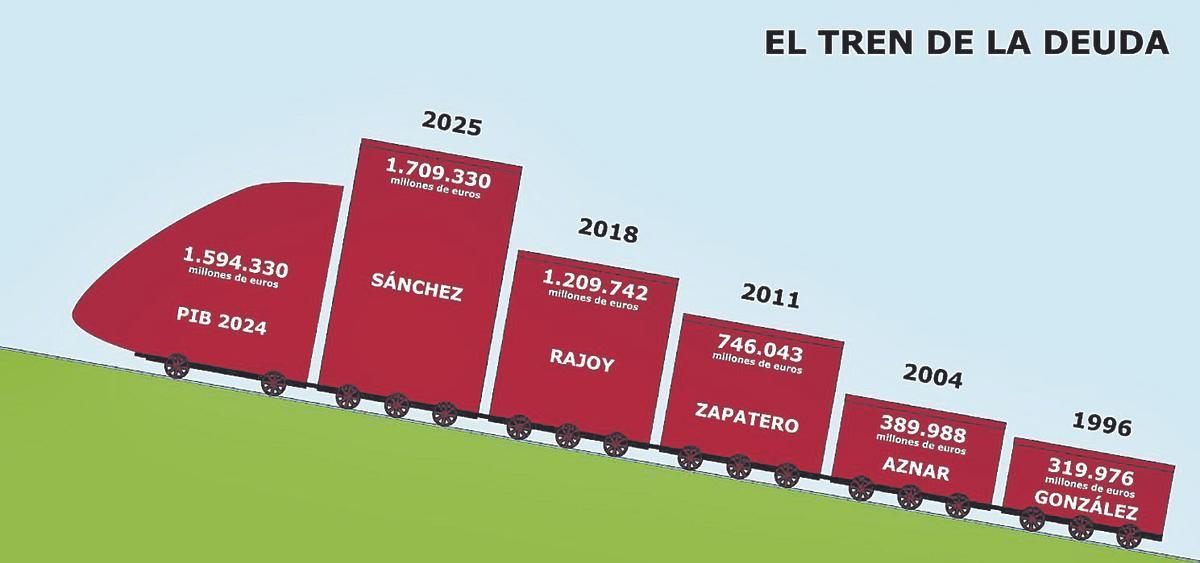 ‘El tren de la deuda pública’, en el que se recoge su evolución y en la etapa de los presidentes del Gobierno.