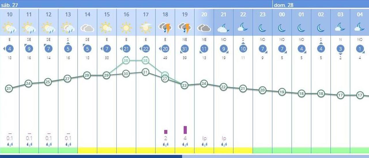 El tiempo en Utiel hoy anuncia de nuevo lluvias y tormenta, según el pronóstico de la Aemet.