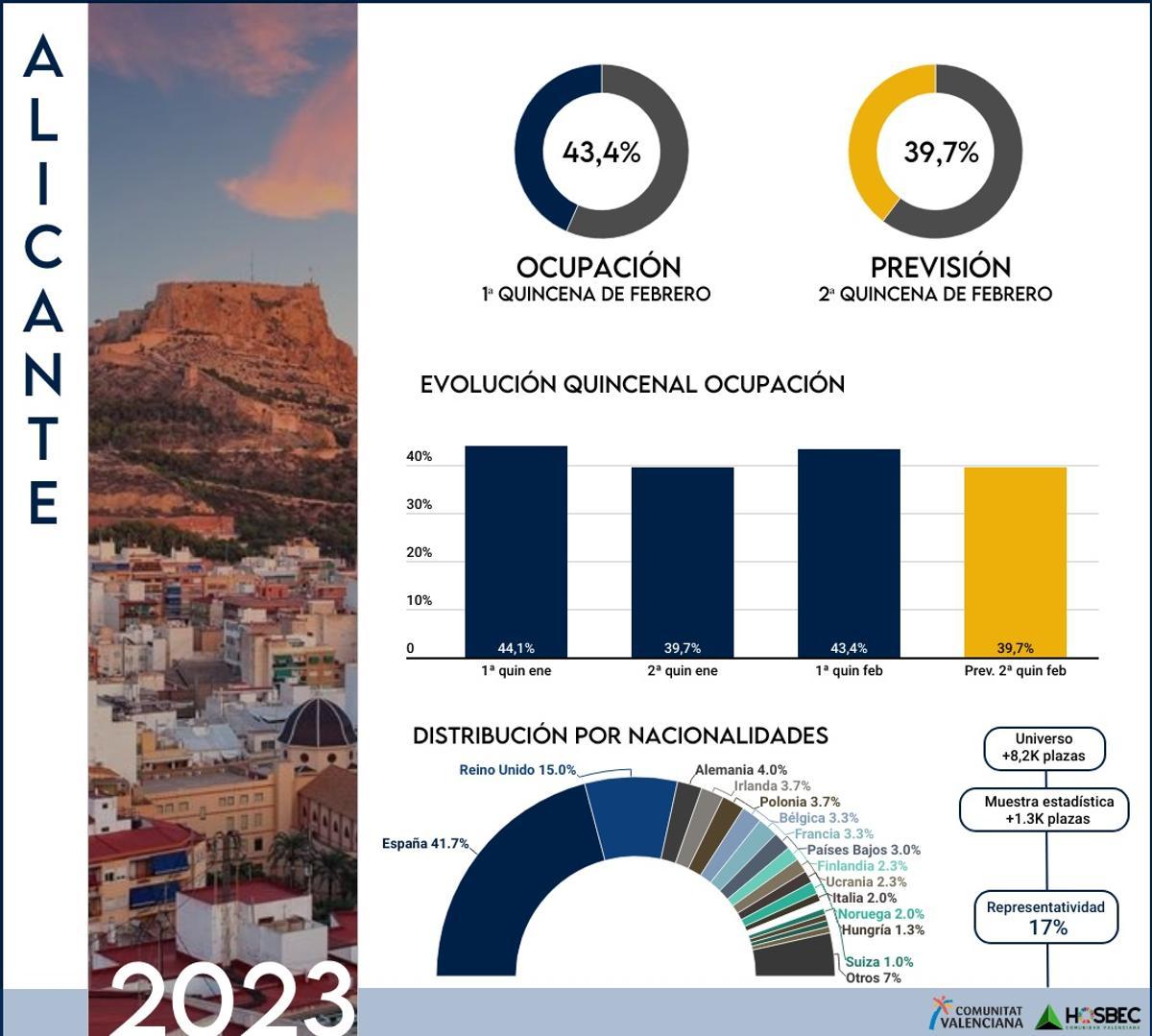 Tablas de la ocupación en Alicante