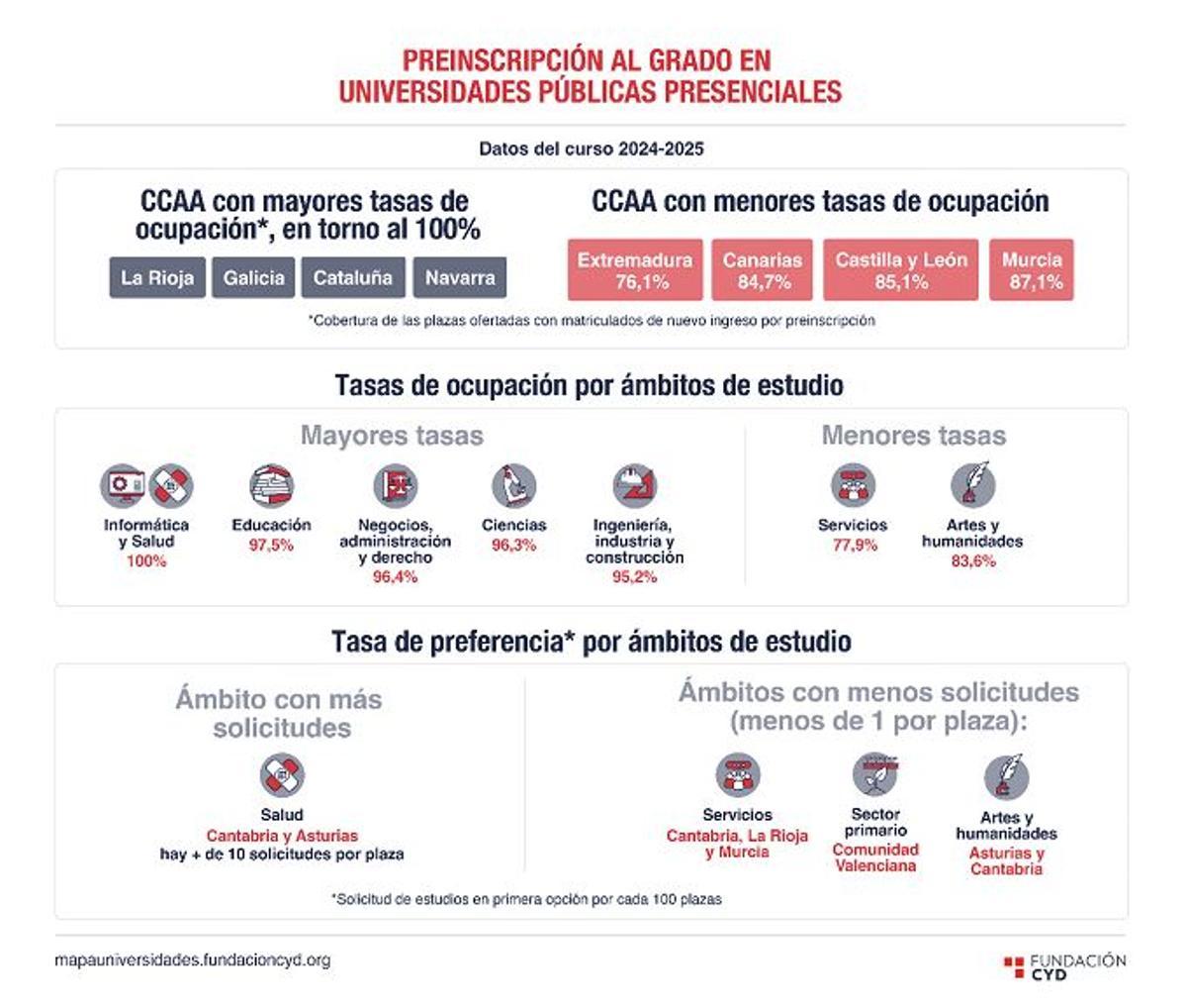Tasas de ocupación de las universidades españolas.