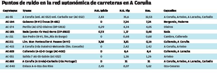 Las vías autonómicas con un ruido superior al saludable afectan a 17.500 vecinos de la comarca