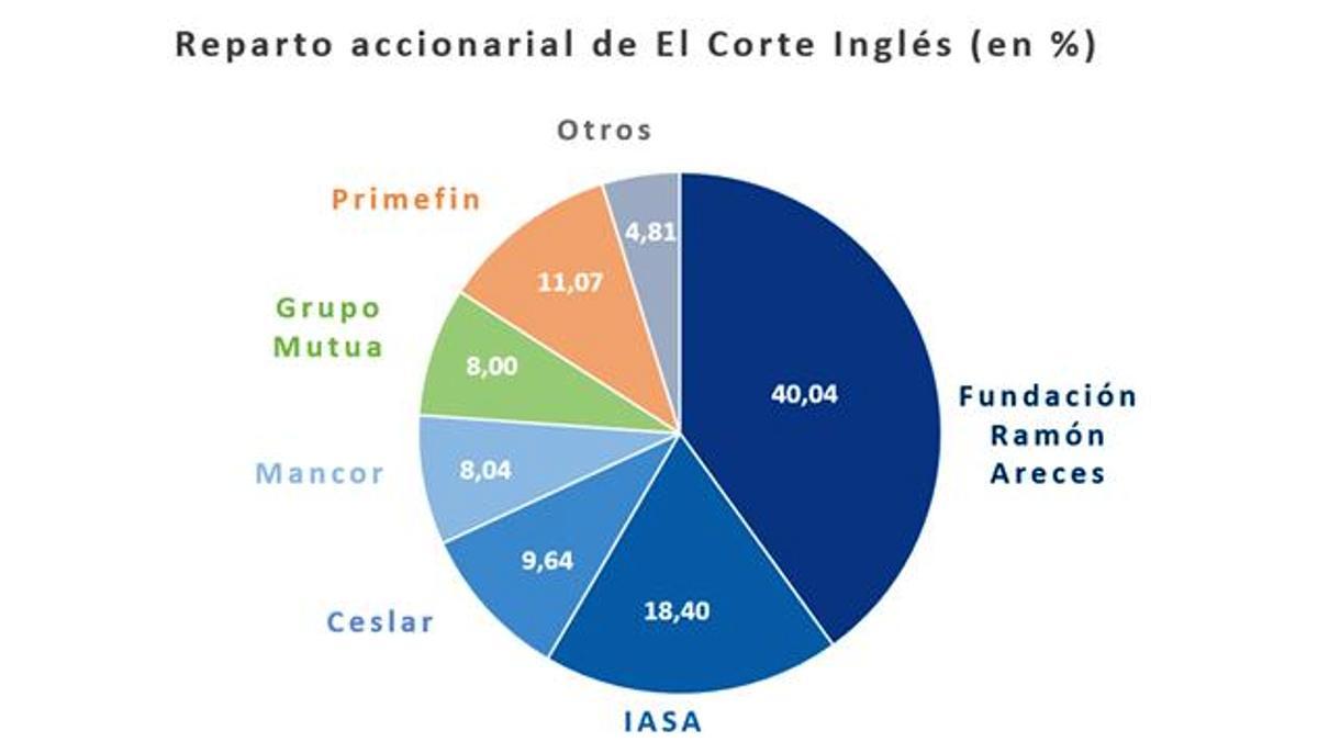 Accionistas de El Corte Inglés.