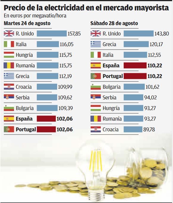 España, cuarto país de Europa por la carestía de la luz, que baja a 110,22 euros