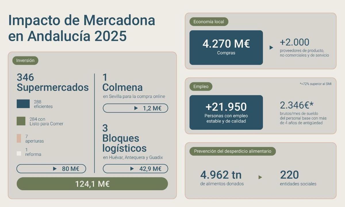 Datos de la actividad económica que genera Mercadona con sus compras en Andalucía.