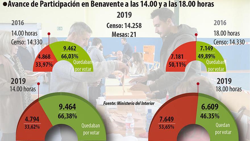 Gráfico de participación a las 14.00 y a las 18.00 horas en Benavente.