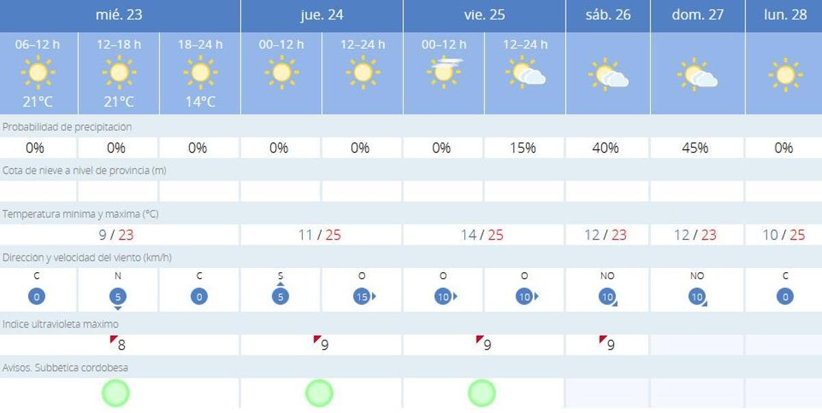 El tiempo en Priego
