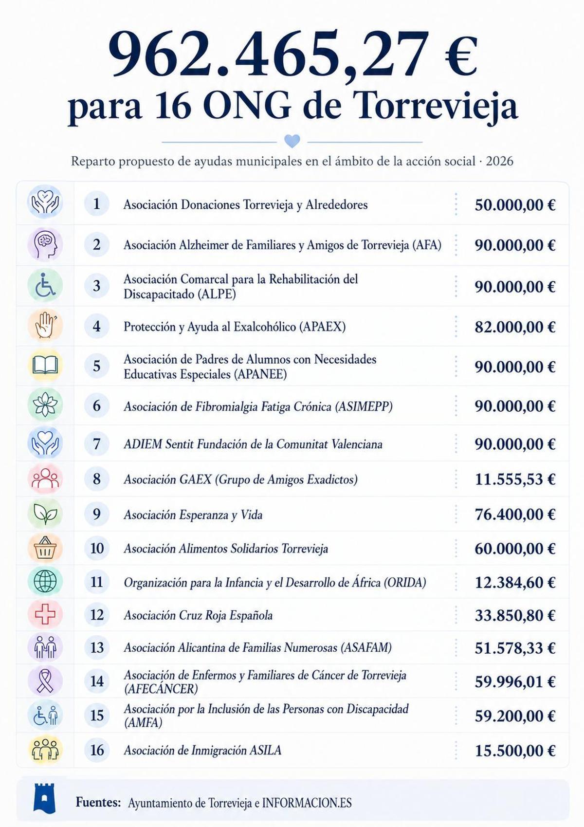 Las cifras de las subvenciones a ONG de Torrevieja por parte del Ayuntamiento