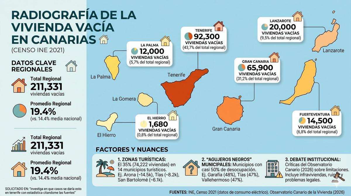 Vivienda vacía en Canarias